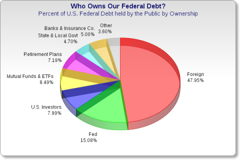 who-owns-our-federal-debt.png?w=480&h=320
